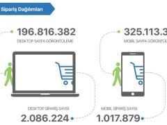 İnternet alışverişlerinde her 3 sepetten biri mobilden dolduruluyor